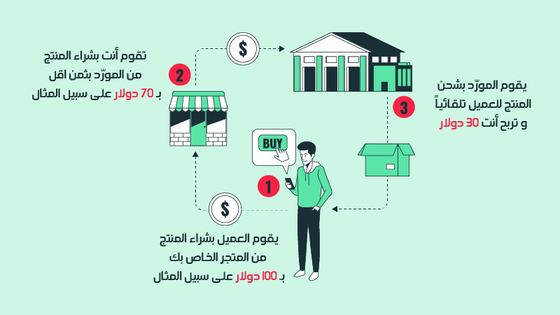 الدروب شيبنج كيف تبدأ البيع علي الإنترنت دون امتلاك أي منتجات